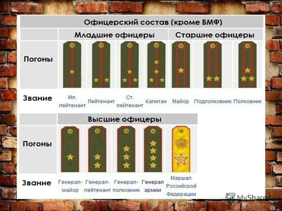 Сколько офицеров. Погоны старшего офицерского состава Российской армии. Погоны младшего офицерского состава Российской армии. Звания в армии РФ офицерский состав. Звания в Российской армии высший офицерский состав ,погоны..