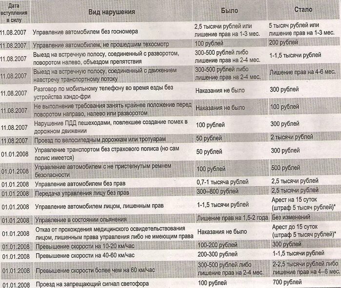 Штраф за передачу управление без прав. Штраф за передачу управления лицу без прав 2020. За какие нарушения ПДД штраф 1000 рублей. Какой штраф за передачу управления автомобилем лицу без прав.