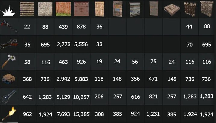 Сколько надо на сочель на стену. Таблица рейдов раст 2023. Raid таблица Rust. Таблица рейда раст с4. Рейд таблица раст 2022.