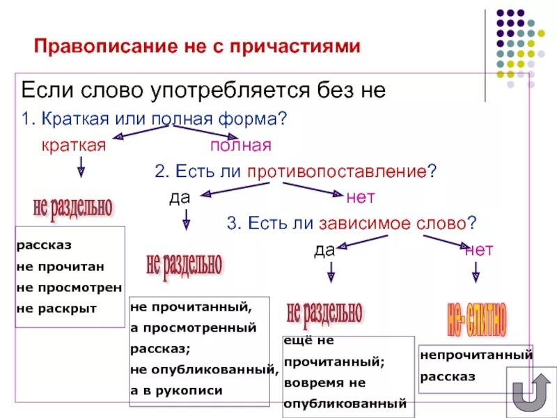 Как изменяются причастия в полной форме. Алгоритм правописания не с причастиями. если есть зависимое слово то не пишется. зависимое слово в написание не. не если есть зависимое слово.