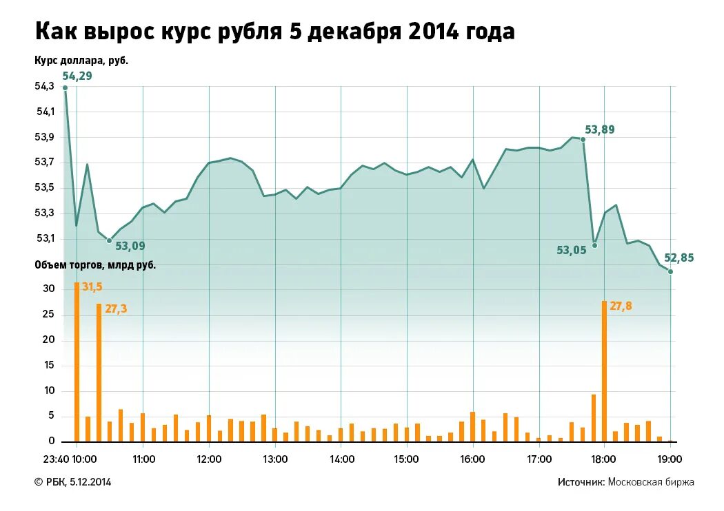 В каком году курс доллара