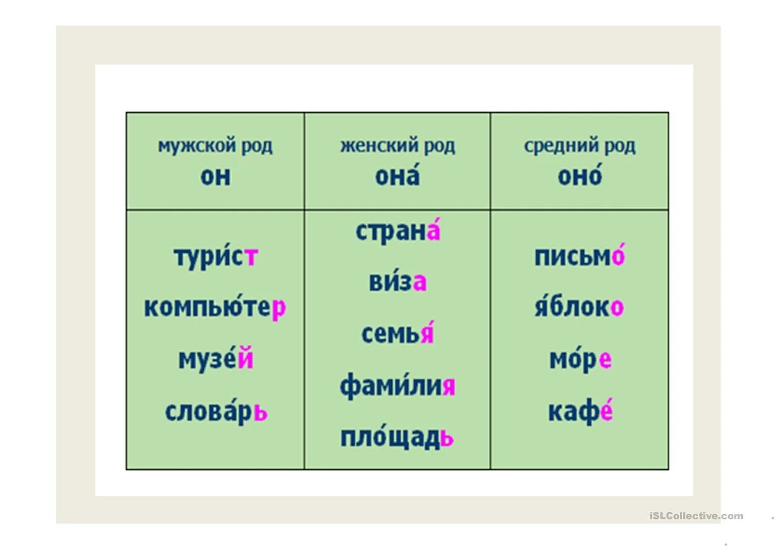 Россия мужского рода. Мужской женский средний род. Средний род мужской род. Мужской род женский род средний род таблица. Мужской женский средний род в русском.