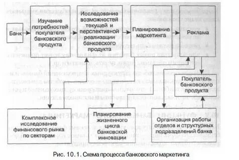 Продвижение банковских продуктов