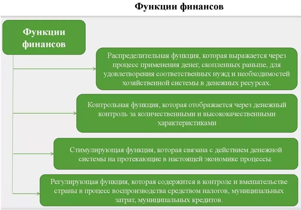 К функциям финансов организации относятся. Функции финансов. Перечислите функции финансов. Функции финансов схема. Функции финансирования.