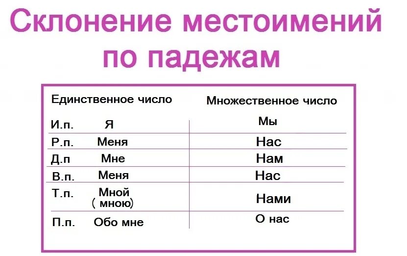 Склонение местоимений в русском языке таблица. Просклонять местоимение мы. Склонение местоимения самый.