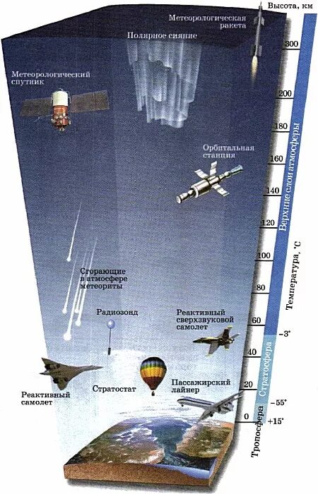 Строение атмосферы. Строение земной атмосферы. Сила притяжения на высоте. Период обращения искусственного спутника. Слои атмосферы.