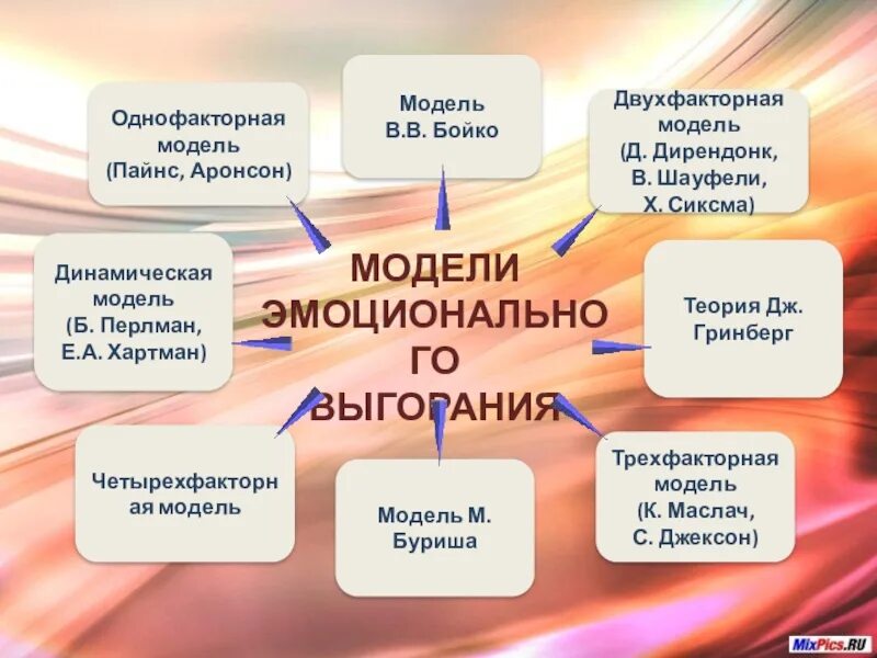 Хартмана. Трехкомпонентная модель выгорания. Стадии выгорания по маслач. Динамическая модель б. Модель выгорания гринберга.