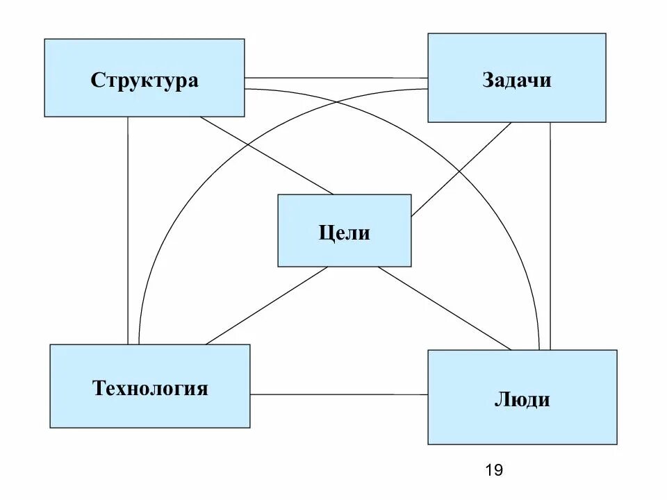 Цели организации структура задачи технология люди. Цели задачи технология структура. цели люди структура задачи. задачи структуризации.