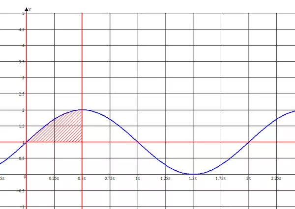 Y 2sinx y 0 x 0 x п. Вычислить площадь фигуры ограниченной линиями y sinx y 0 x п/2 x п. Вычислите площадь фигуры ограниченной линиями y sinx y 2sinx/2. Y sin x/2 y 0 x п/2 x п. Y sinx cosx 0
