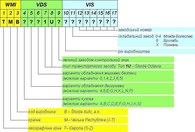 Сборка по вин коду. Вин-код автомобиля расшифровка Шкода Рапид. Расшифровка VIN Skoda Octavia a5.