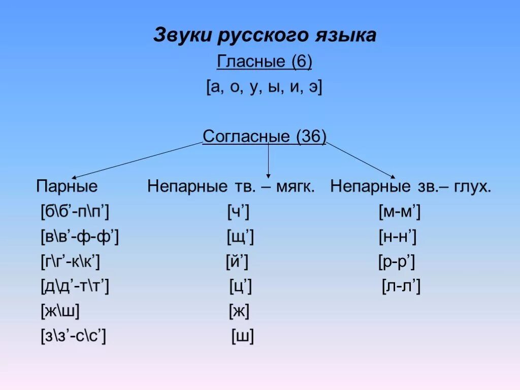 Таблица парных и непарных согласных и гласных. Классификация согласных звуков парные непарные. Согласные звуки русского языка. Парные и не паорные соглвсные.