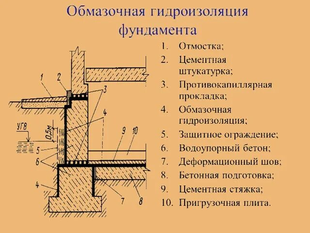 Вертикальная гидроизоляция ленточного фундамента. Гидроизоляция цементная для подошвы фундамента. Гидроизоляция подошвы ленточного фундамента. Вертикальная гидроизоляция фундаментной плиты. Гидроизоляция оснований