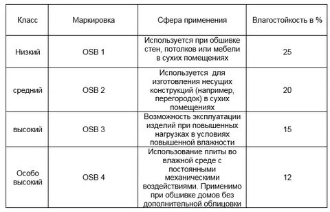 К какому осп относится