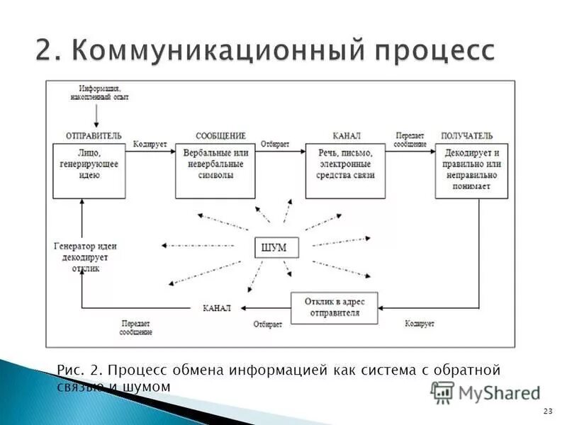 Последовательность этапов коммуникации