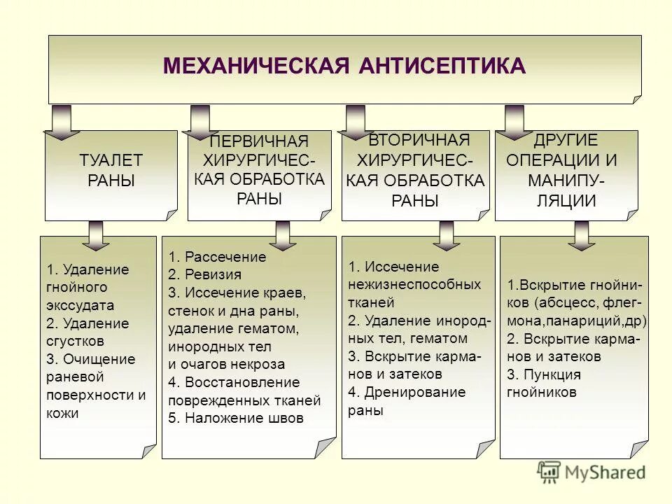 Первичная хирургическая обработка РАН антисептика. Механическая антисептика РАН. Механическая антисептика туалет раны. Механическая обработка раны.