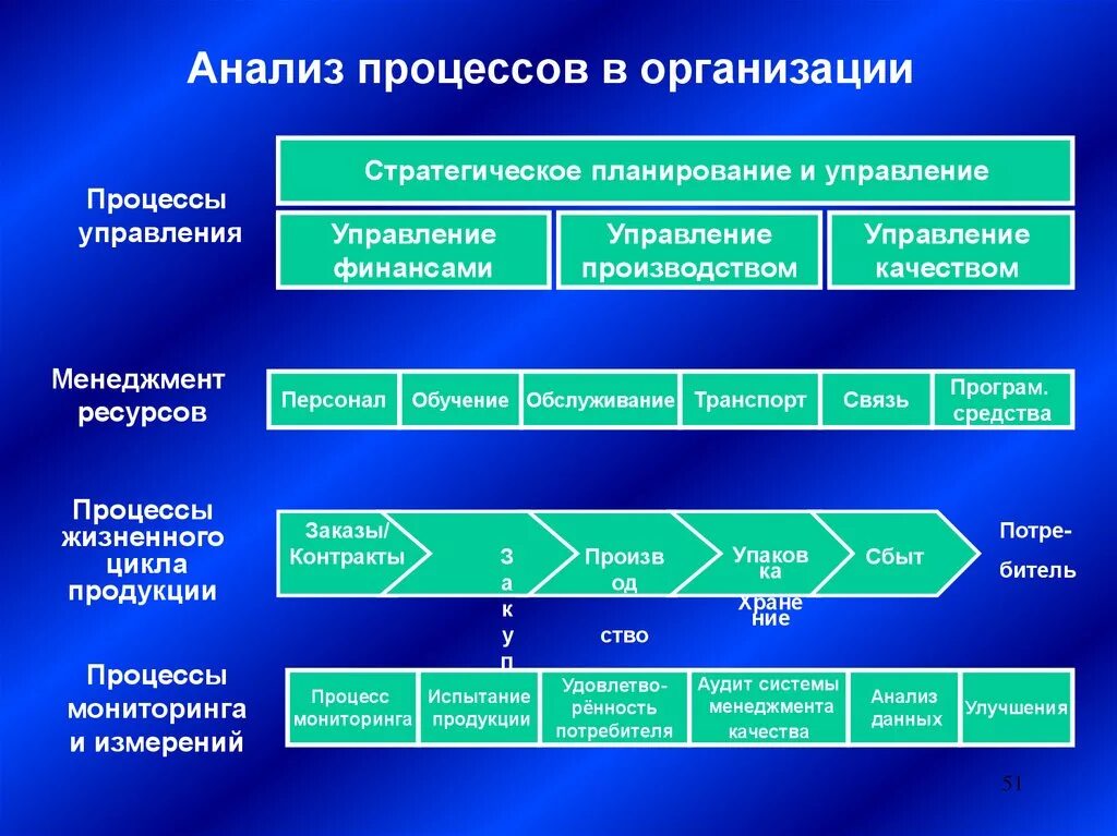 Анализ управленческих процессов на предприятии