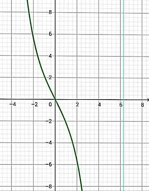 Игрек равно корень икс минус 2. График функции y x3 кубическая парабола. Игрек равен Икс в Кубе график. Функция х в Кубе. График функции Икс в Кубе.