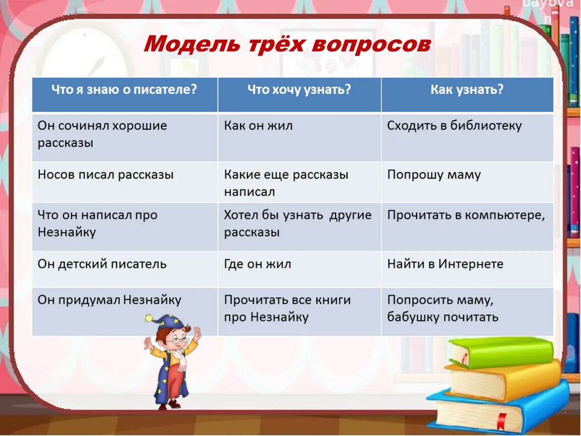 Методика модель трех вопросов. Модель трех вопросов в детском саду. Проект три вопроса. Технология трех вопросов. Вопросы методы модели