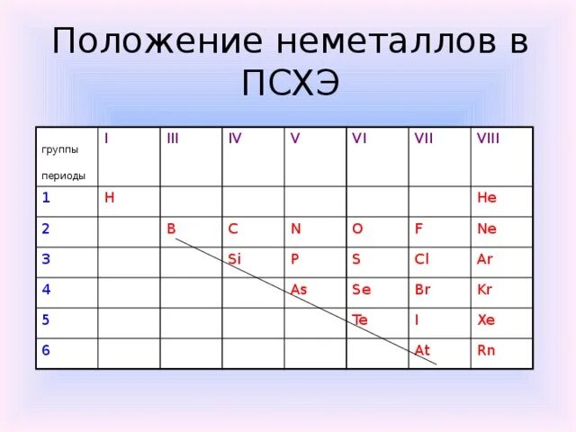 Контроль по неметаллам. Неметаллы 5 группы. Положение неметаллов в ПСХЭ. Таблица неметаллов. Таблица металлов и неметаллов.