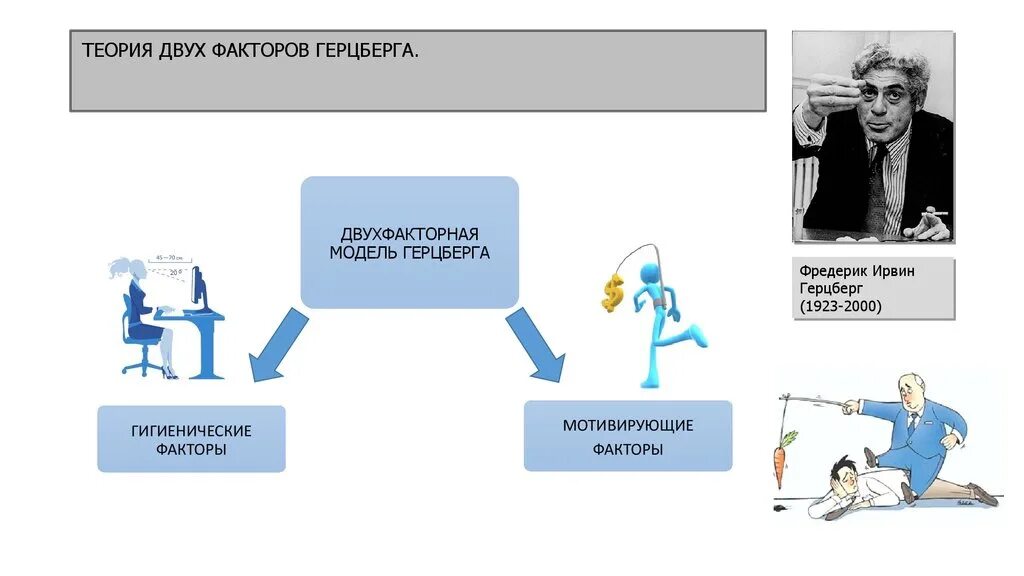 Гигиеническая мотивация герцберга. Двухфакторная теория мотивации ф. Херцберга. Двухфакторная модель мотивации Герцберга. Герцберг 2 факторная теория.