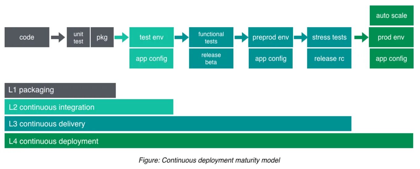 Методологии continuous integration continuous deployment ci cd. Continuous deployment. ci cd пайплайн. cicd (continuous integrationcontinuous delivery). continuous testing методология.
