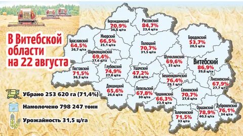 Урожайность в беларуси