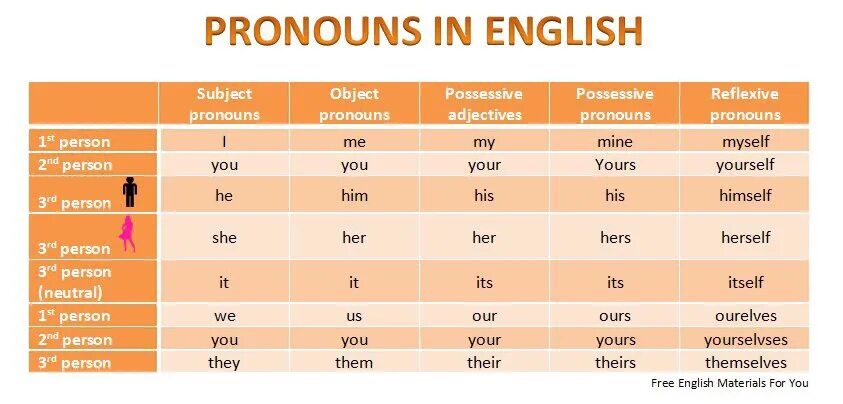 Как переводится you are mine. Pronouns in English таблица с переводом. Местоимения в английском. Таблица личных местоимений в английском языке. Личные местоимения в английском языке таблица.