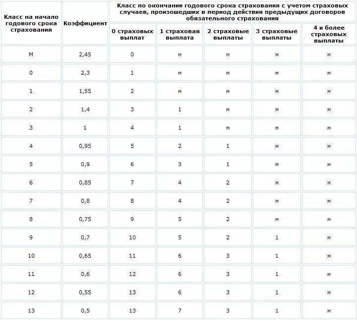 Таблица коэффициентов расчета страховки ОСАГО. Коэффициенты в страховке ОСАГО расшифровка. Коэффициент расчета страховки ОСАГО расшифровка. Самый большой коэффициент на страховку автомобиля. Коэффициент страховки на машину