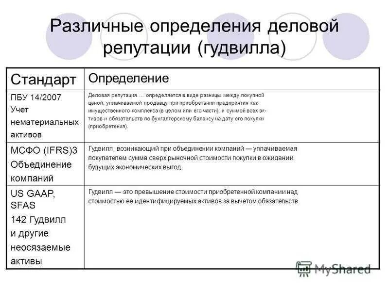 Фсбу нематериальные активы. Гудвилл деловая репутация МСФО. Различные определения деловой репутации (Гудвилл). Различные определение. Учет гудвилла в бухгалтерском учете.