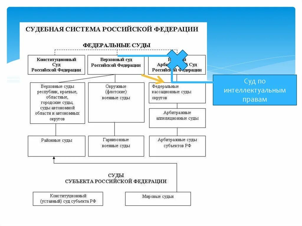 Банк решений судов российской федерации. Разграничение компетенции судов. Разграничение компетенции между судами Российской Федерации. Судебная система РФ Конституционный суд. Система судов Российской Федерации.