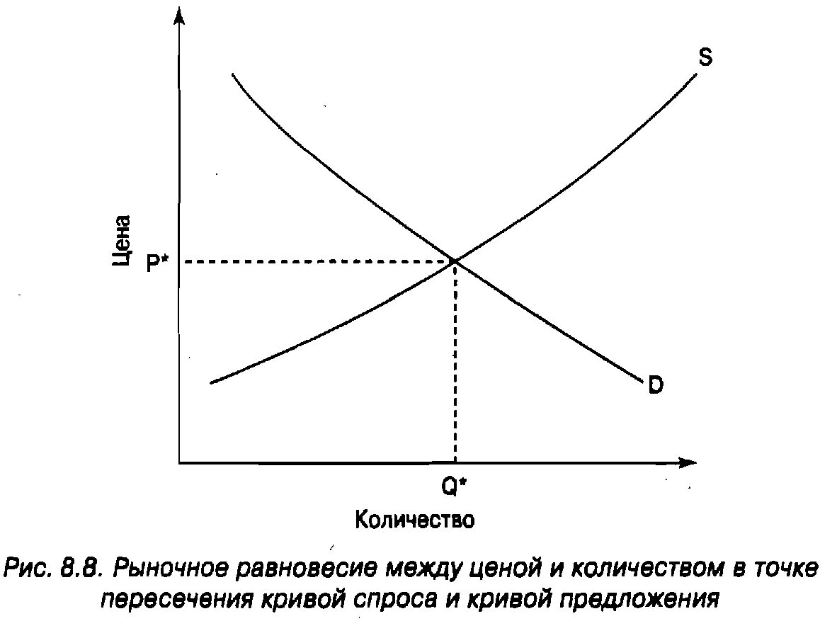 Рыночное равновесие кривая. Рыночное равновесие график рыночного равновесия. Баланс спроса и предложения кривая. Кривая равновесия спроса и предложения. График баланса спроса и предложения.