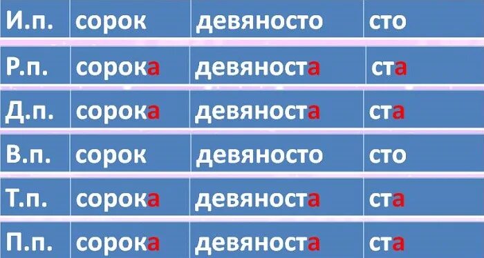 Девяносто рублей. Девяносто или девяноста. СТО девяносто или СТО девяноста. Девяносто два или девяноста два. Девяносто или девяноста рублей.