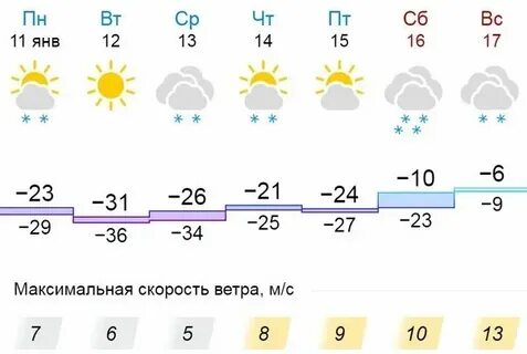 Прогноз погоды в кемерово на неделю 2024