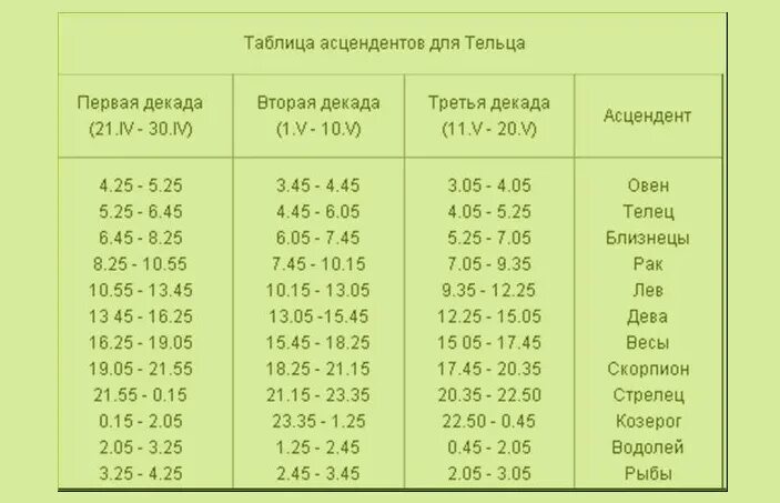 Какой асцендент по дате рождения. Таблица асцендентов. узнать асцендент. таблица асцендента для тельца. асцендент таблица по времени.
