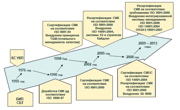Этапы развития системы менеджмента качества. История развития менеджмента качества. Управление качеством СМК. Развитие систем менеджмента качества.