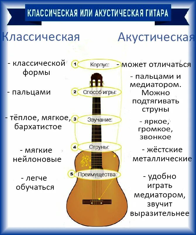 Как отличить гитару