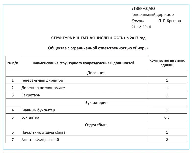 Штатная структура пример. Структура и штатная численность пример заполненный. организационный документ &quot;структура и штатная численность&quot;. структура и штатная численность пример документа. форма документа структура и штатная численность предприятия.