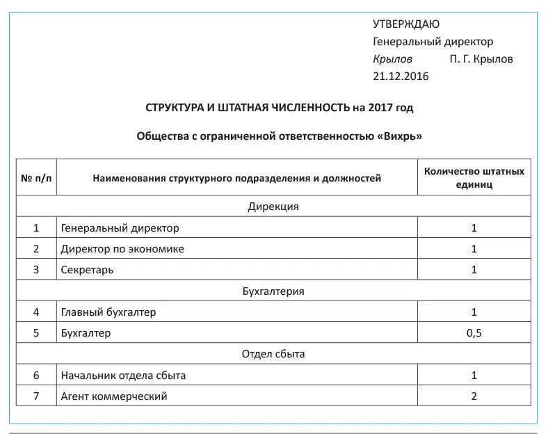 Штат сотрудников образец. Структура и штатная численность пример заполненный. Структура и штатная численность образец 2021. Структура и штатная численность пример заполнения. Структура штатной численности таблица.