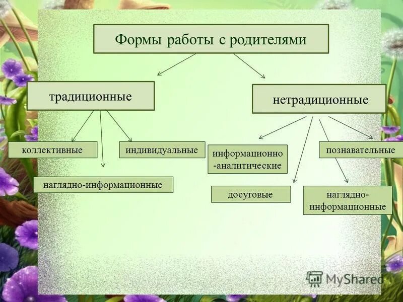 Формы работы с родителями. Традиционные и нетрадиционные формы работы в ДОУ. Коллективные формы работы с родителями. Индивидуальные формы работы с родителями. Формы работы год семьи