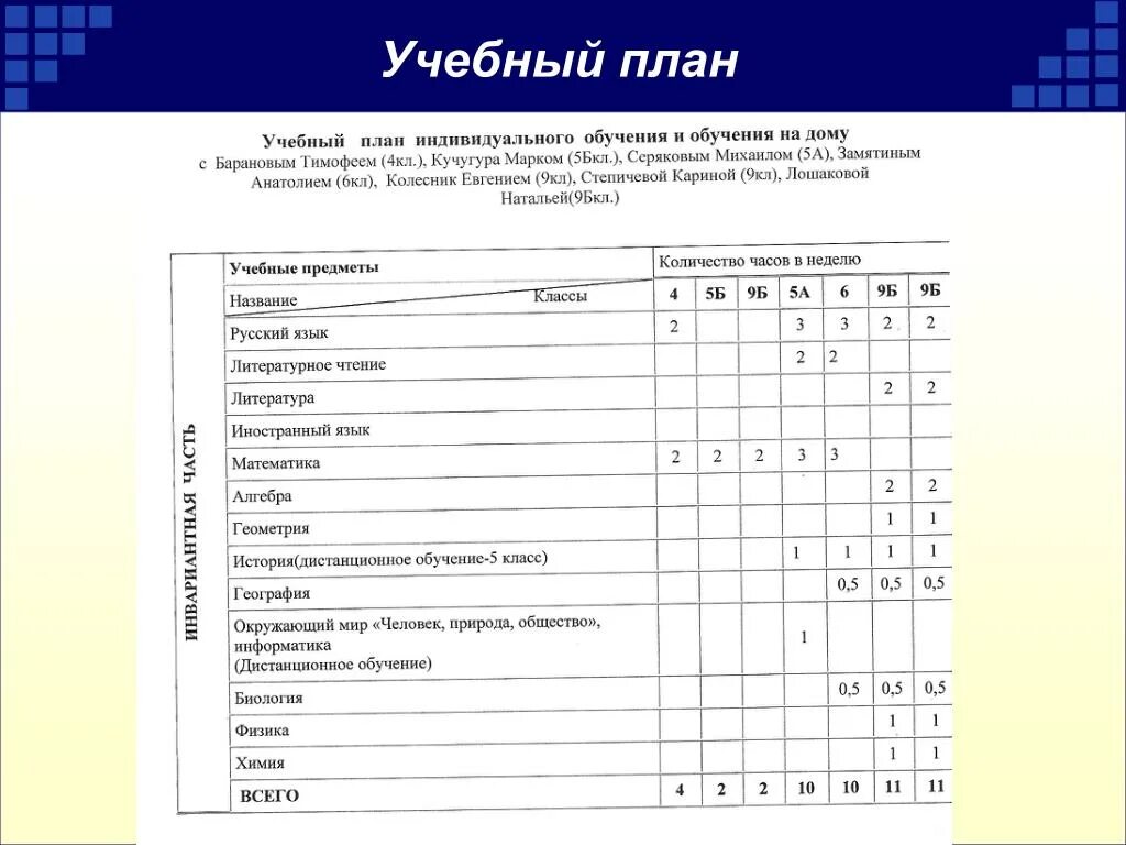 Домашняя обучение 4 класс. Учебный план. Изучение учебных планов. Индивидуальный учебный план. План учебы.