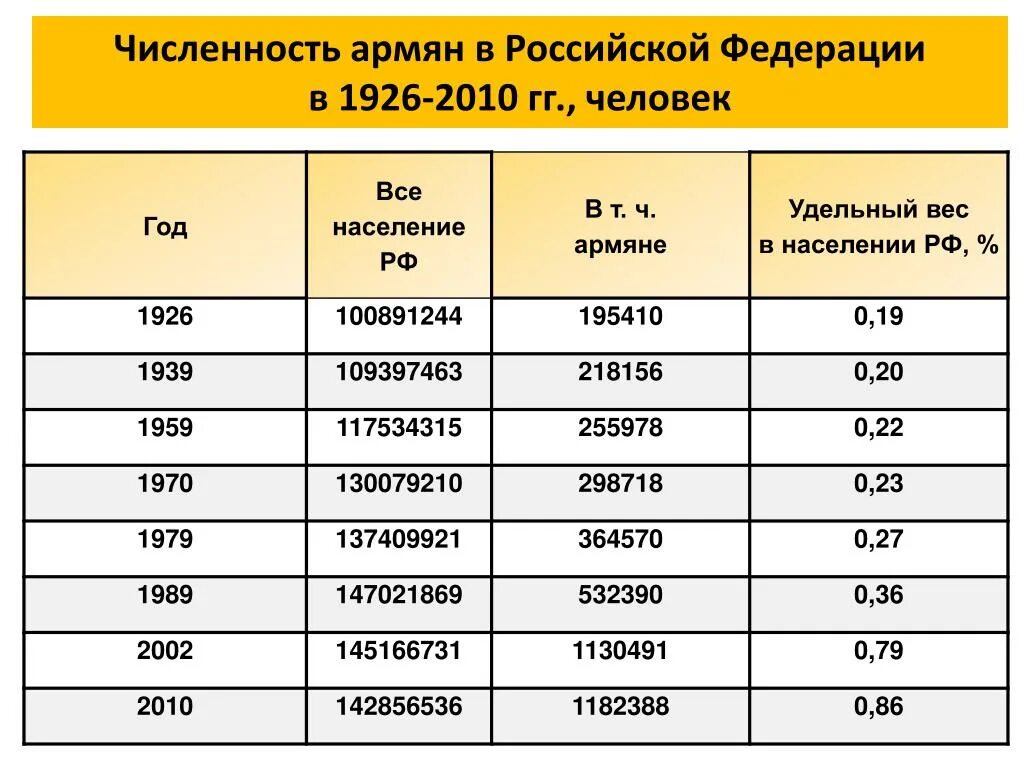 Численность населения армян