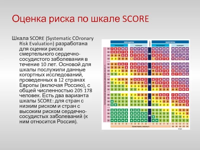 Шкала сердечно-сосудистого риска score. Шкала score для оценки риска сердечно сосудистых заболеваний. Шкала score для оценки риска. Суммарный сердечно-сосудистый риск по шкале. Шкала рисков сердечно- сосудистых заболеваний.