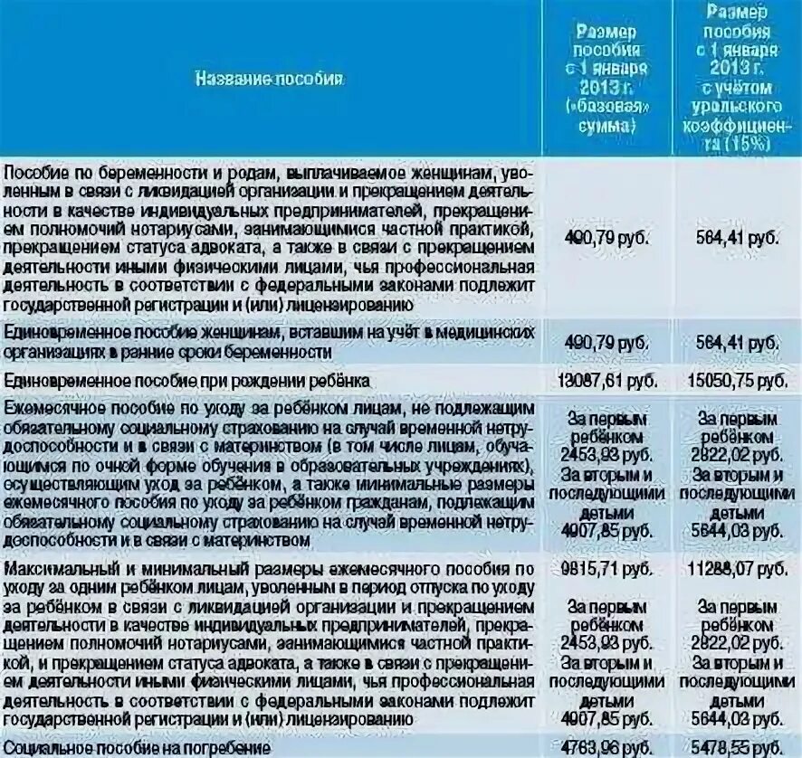 Как узнать срок пособия. Выплаты на детей положенные в период пандемии. выплата при рождении ребенка в 2013. что такое совокупный размер ежемесячного пособия. федеральные пособия и в связи с материнством.
