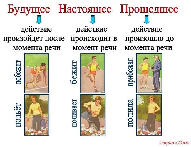 Будущие действия. Настоящее прошедшее будущее. Настоящее прошедшее и будущее время. Глаголы прошедшее настоящее и будущее. Глаголы настоящего и прошедшего времени.