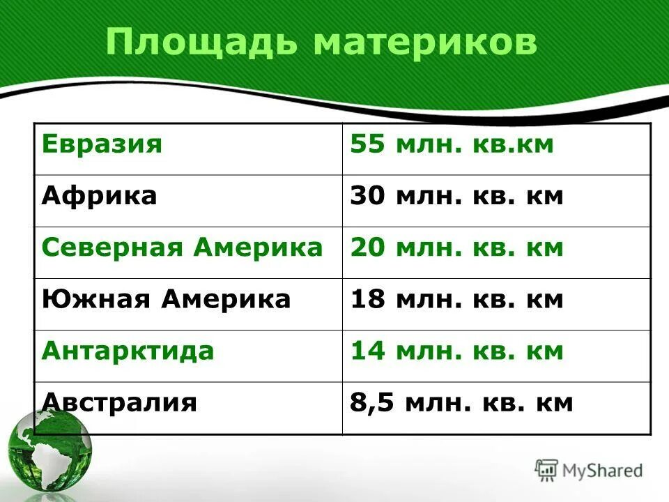 Площадь территории евразии. Материки по площади. Площадь всех материков. Территория Евразии размер. Площадь всех континентов земли.