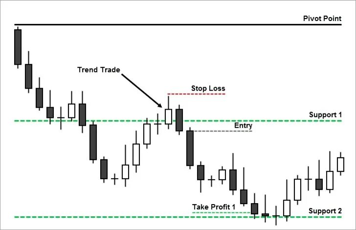 Уровни пивот индикатор. Точки пивот. Что такое точки пивот в трейдинге. Пивот в трейдинге. Уровни пивот.
