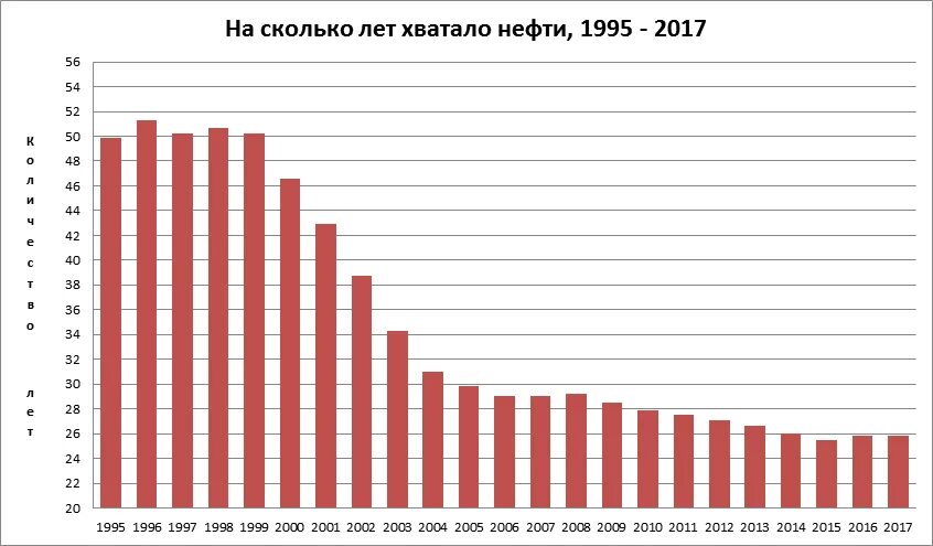 Насколько хватит. Запас нефти в России на сколько лет. Запасы нефти в мире на сколько лет хватит. Насколько лет хватит нефти в России. На сколько лет хватит запасов нефти.