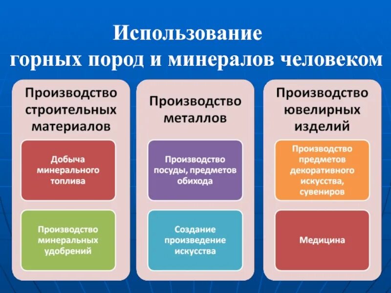 Использование людьми география 5 класс таблица. Как человек использует горные породы и минералы. Горные породы и минералы используемые человеком. Горная порода минерал использование людьми. Как человек использует горные породы.