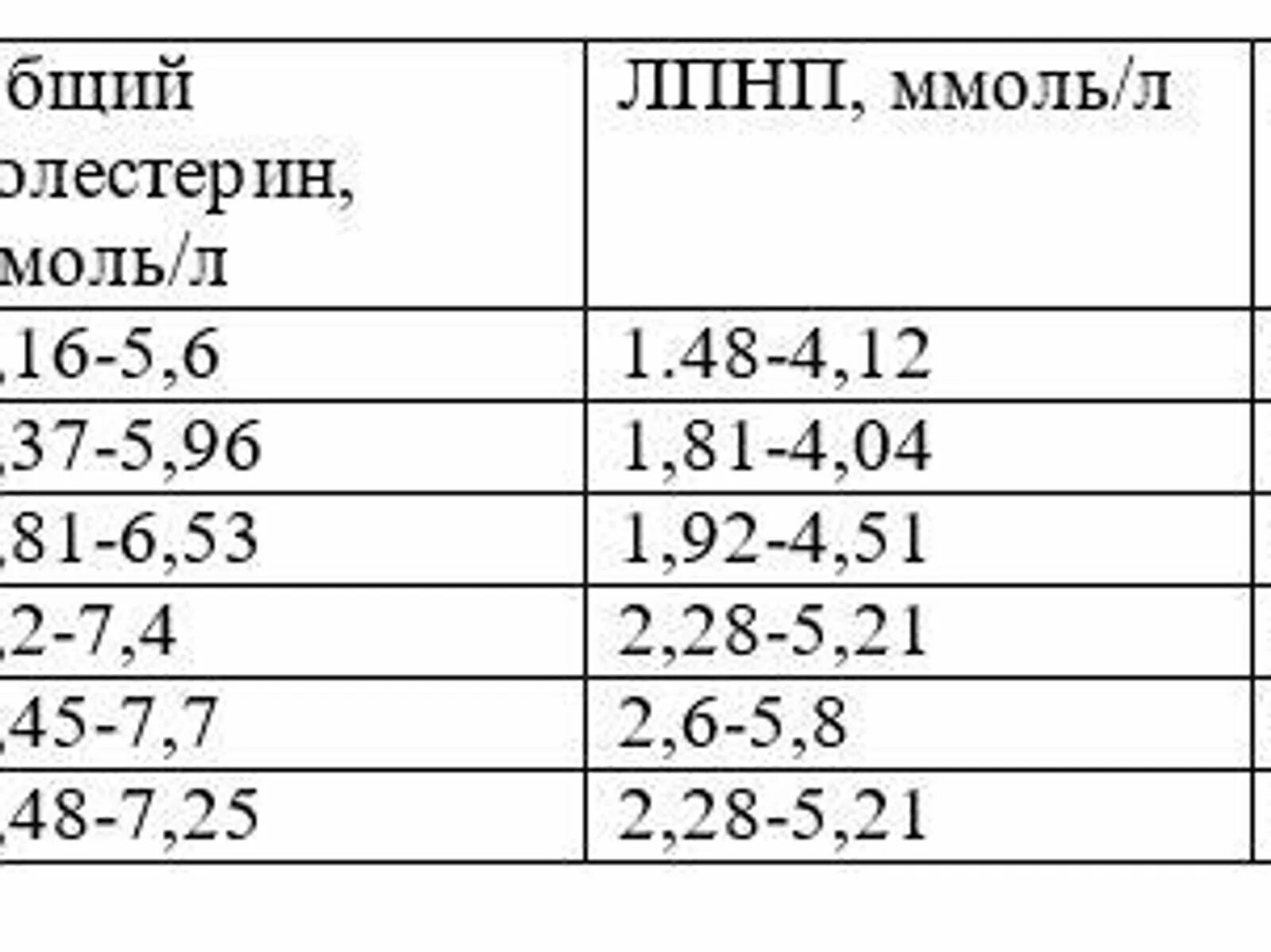 Какой должен быть холестерин низкой плотности. Холестерин норма у женщин. норма холестерина в крови у женщин. норма холестерина в крови у мужчин. норма лпнп в крови у женщин.