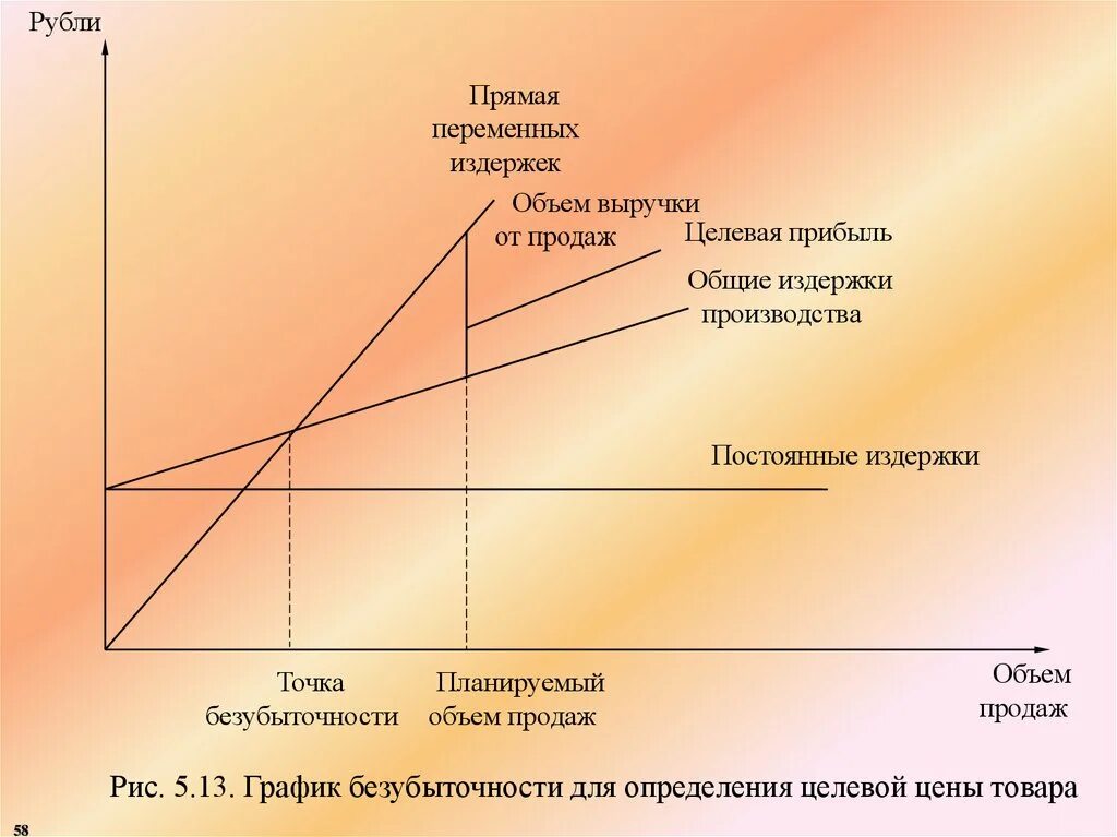 Выручка от продаж постоянные затраты